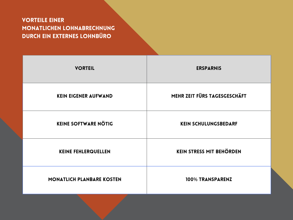 Monatliche Lohnabrechnung durch externes Lohnbüro Tabelle mit Hotelnamen und ihren entsprechenden Beschreibungen.