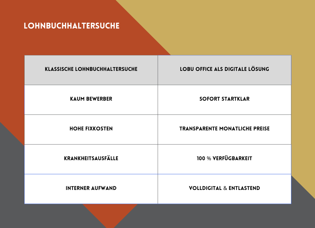 Tabelle mit Vorteilen bezüglich klassischer Lohnbuchhaltersuche und LoBu Office.