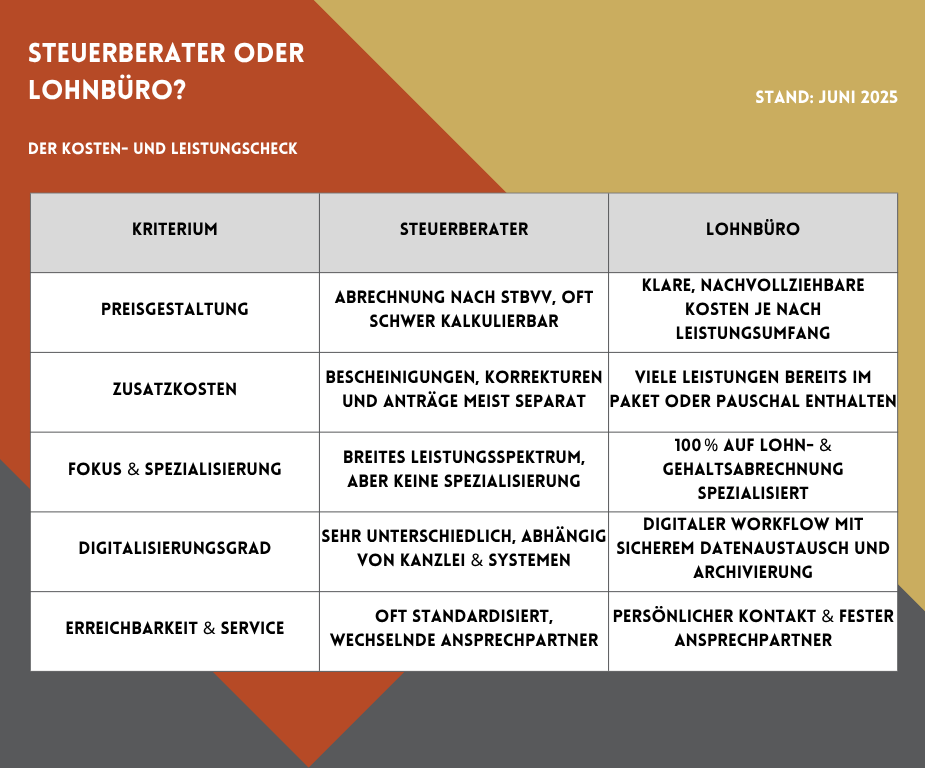 Steuerberater oder Lohnbüro Tabelle mit Kriterien, Kategorien, und Leistungsbeschreibungen für verschiedene Angebote.