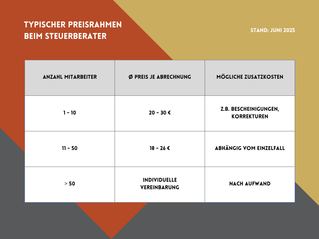 Lohnabrechnung-Steuerberater-Kosten Tabelle mit typischen Preisen beim Steuerberater für verschiedene Dienstleistungen.